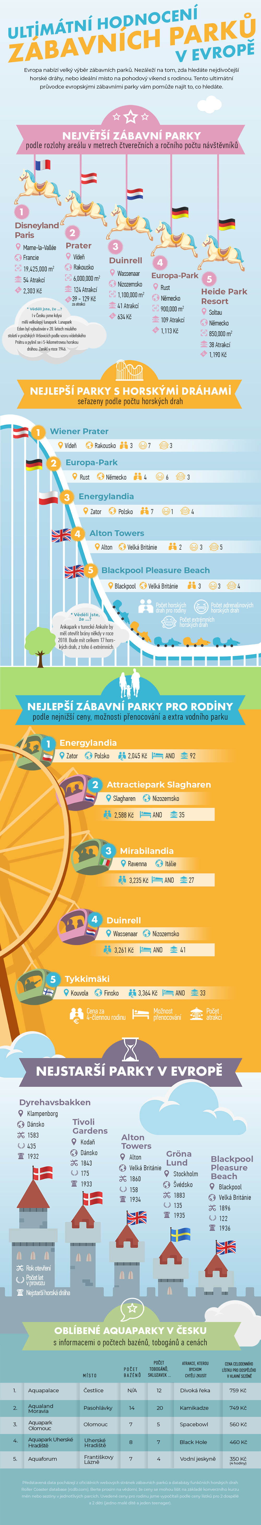 Ultimátní hodnocení zábavních parků v Evropě - infografika ShopAlike
