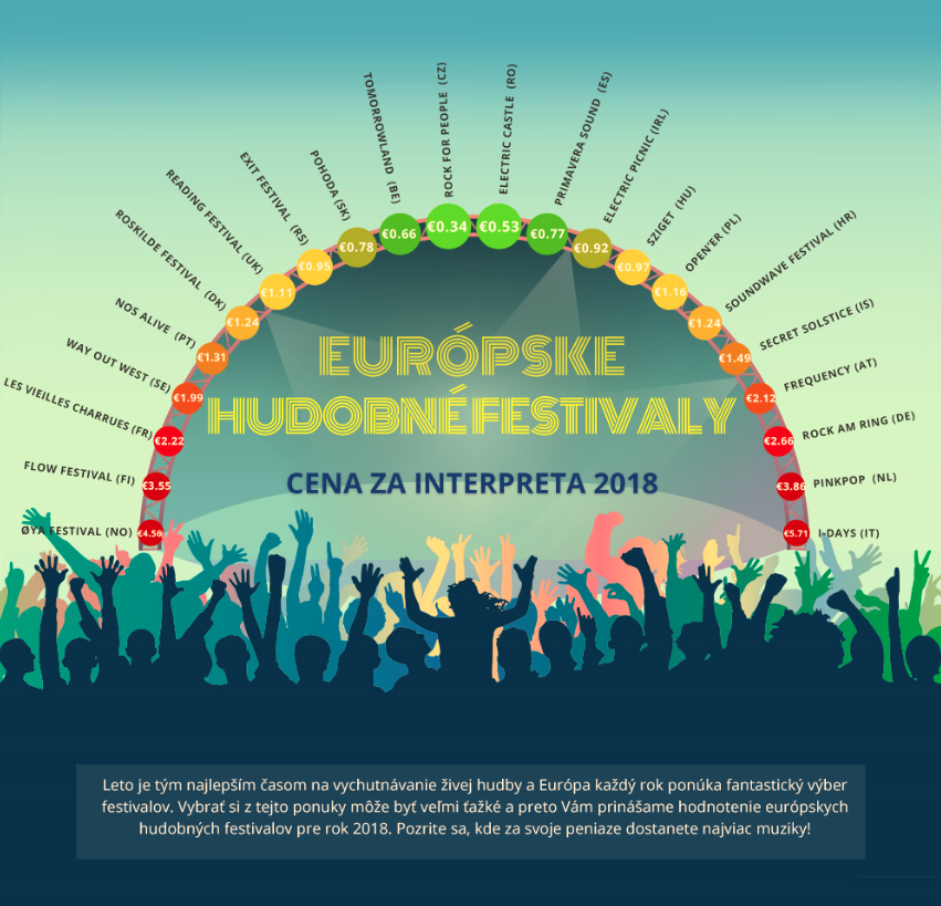 infografika európske festivaly 2018