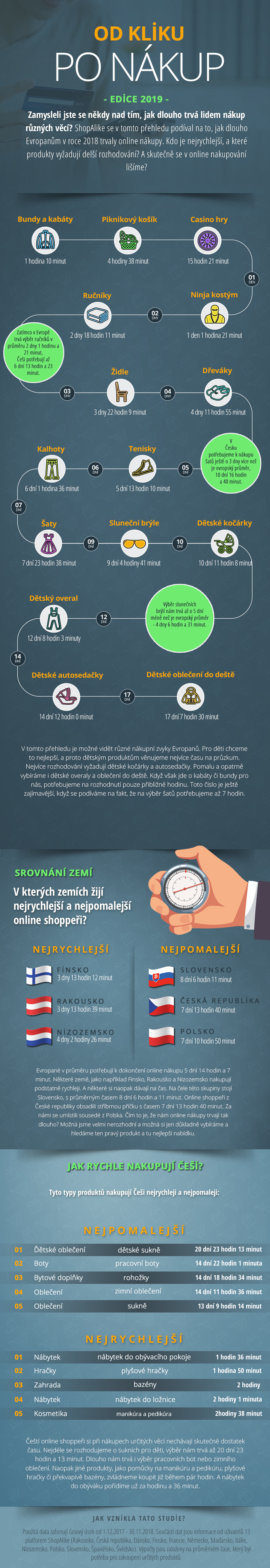 Od kliku po nákup 2019 - infografika ShopAlike.cz